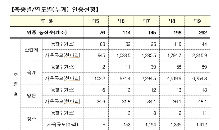 〈자료: 농림축산검역본부〉