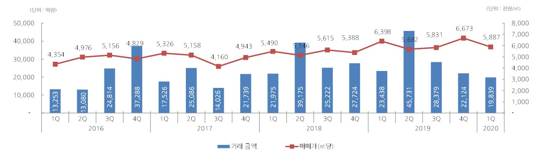 분기별 오피스 거래금액 [신영에셋]