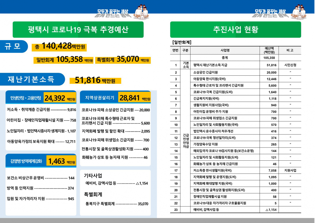 평택시는 시민 재난기본소득 518억원 등 1404억원 추경(안)을 편성했다. [평택시 제공]