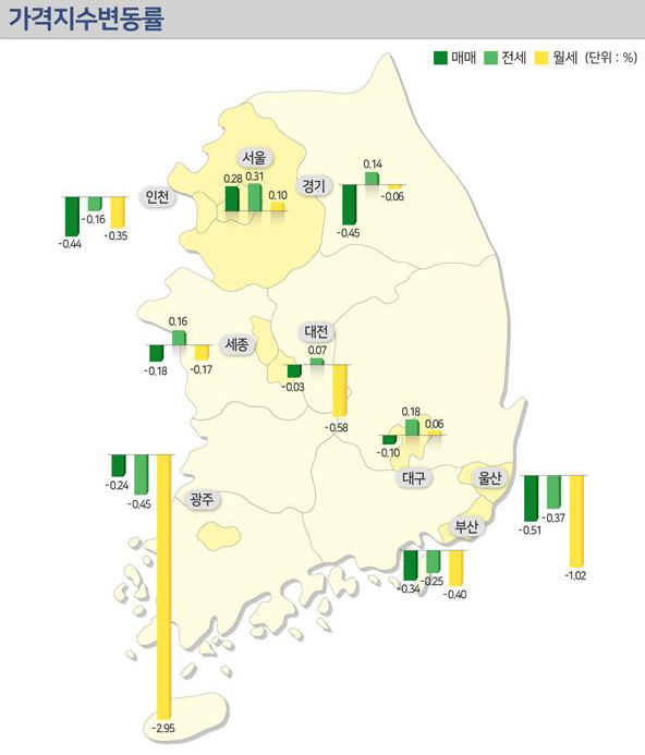 오피스텔 매매가격지수 변동률 [한국감정원]