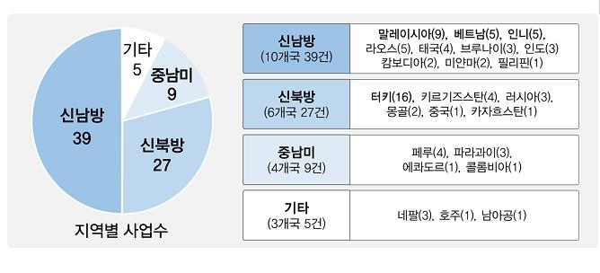 K-시티 네트워크 글로벌 협력 프로그램 공모 접수 결과 [국토교통부 제공]