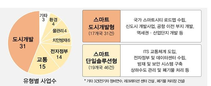 K-시티 네트워크 글로벌 협력 프로그램 공모 접수 결과[국토교통부 제공]