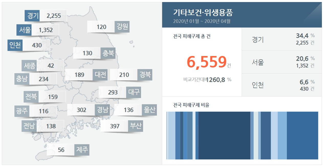 한국소비자원에 따르면 지난 1월부터 이달 1일까지 약 석 달 동안 마스크, 손소독제 등 보건·위생용품 관련해 피해 구제를 신청한 사례는 총 6559건으로 집계됐다. 지난해 같은 기간 대비 무려 1260.8% 증가한 수치다. [소비자원 제공]