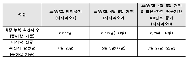 시나리오 별 대구지역 최종 누적 확진자 수 및 마지막 신규 확진자 발생 예측 결과.[국가수리과학연구소 제공]