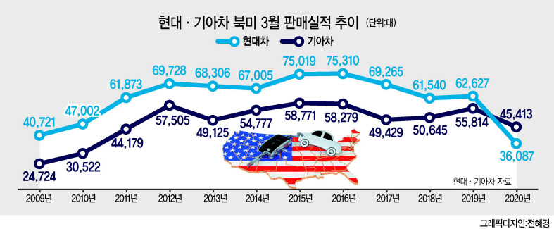 국내선 선방했지만…車업계 ‘4월 성적표’가 더 두렵다