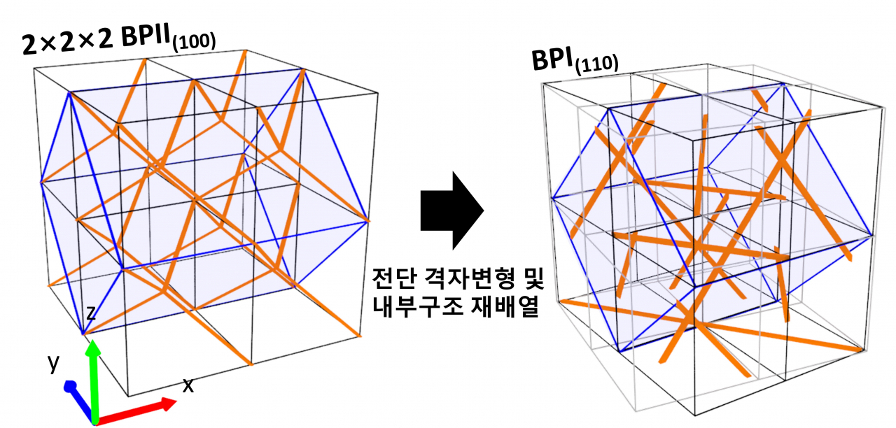 산란 결과를 바틍으로 재구성한 상전이 원리 모식도.[한국원자력연구원 제공]