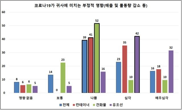 [해양수산개발원 제공]