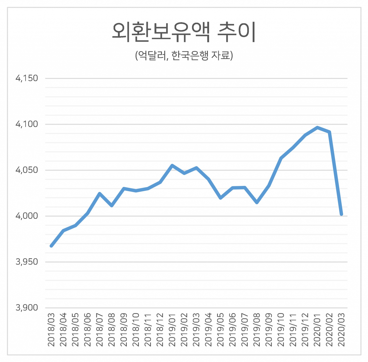 환율 폭등에…외환보유액 금융위기後 최대폭 하락 - 헤럴드경제