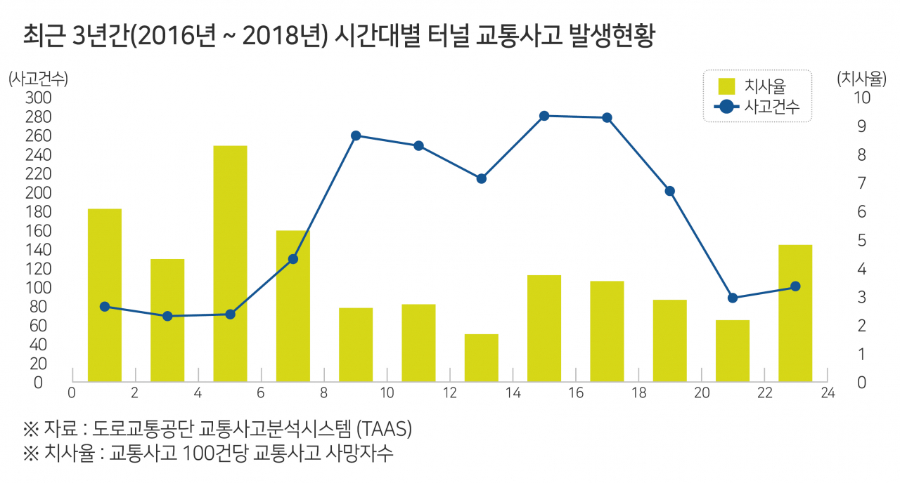 터널 교통사고 발생 현황 [한국교통안전공단 제공]