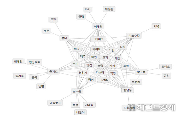 서울여행 인기 상승 지역 연관어 비교. [서울관광재단]