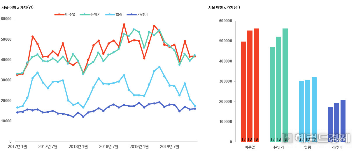 서울여행 핵심 가치별 언급량 추이 그래프. [서울관광재단]