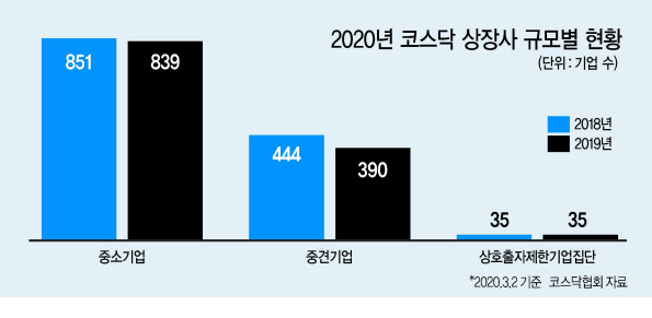 몸집 커진 코스닥…중견기업 54곳 늘었다