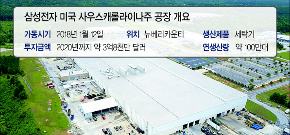 삼성전자 사우스캐롤라이나주 뉴베리카운티에 있는 세탁기 공장 전경. [삼성전자 제공]