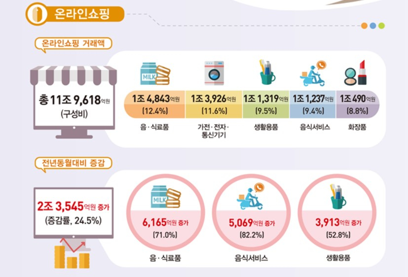 〈자료: 통계청〉