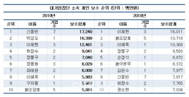 대기업집단 소속 개인 보수 순위. [CEO스코어 제공]