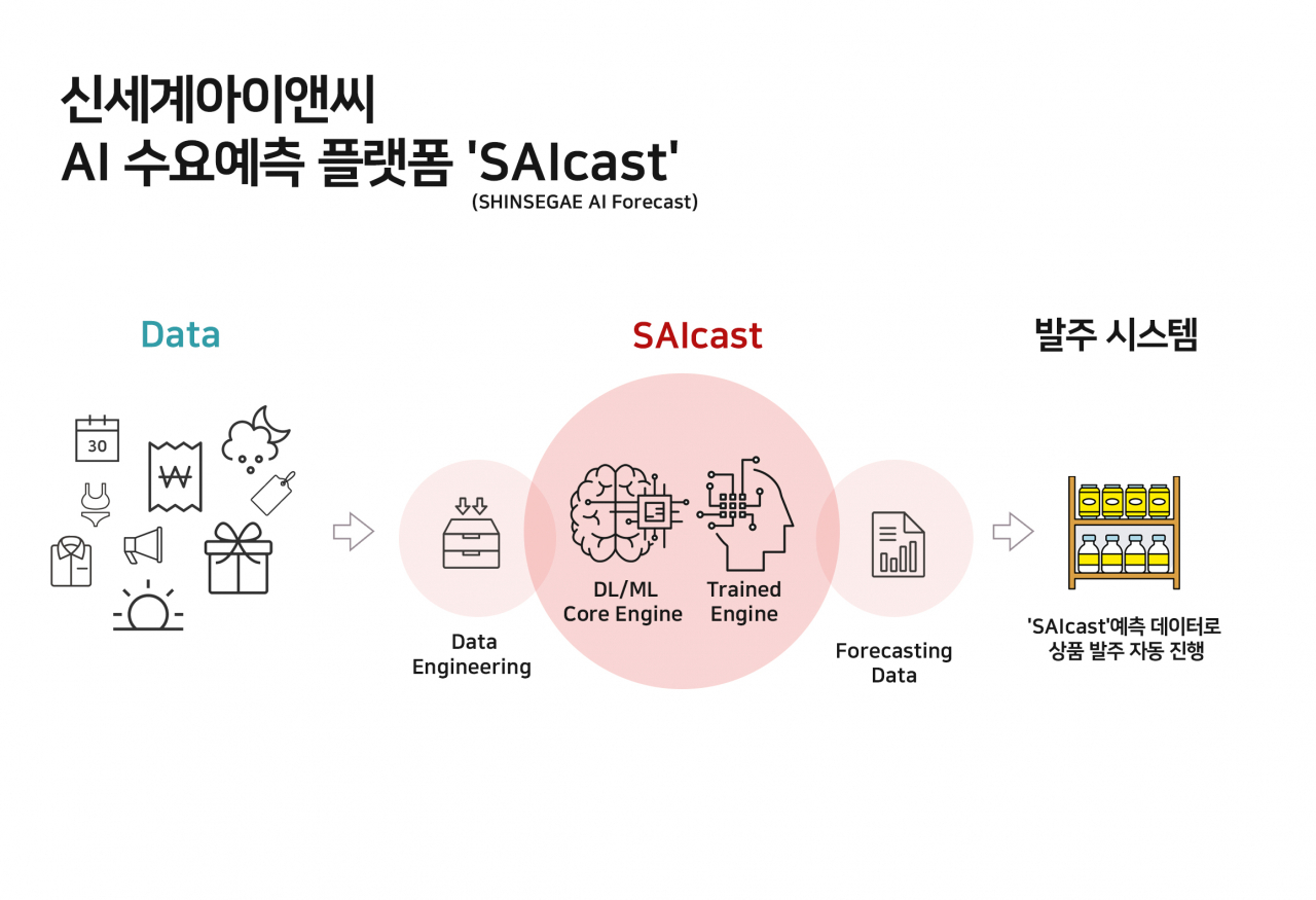 AI수요예측 플랫폼 'SAIcast'[신세계아이앤씨]