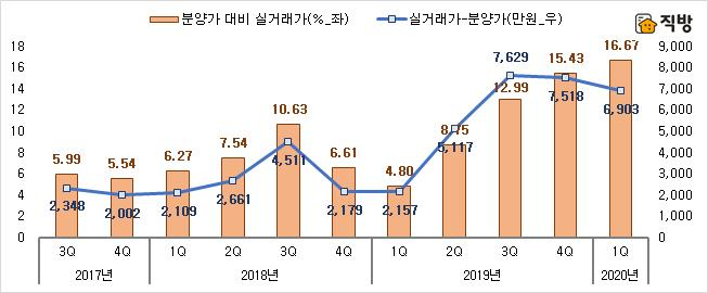 전국 아파트 분양가와 매매 실거래가 비교
