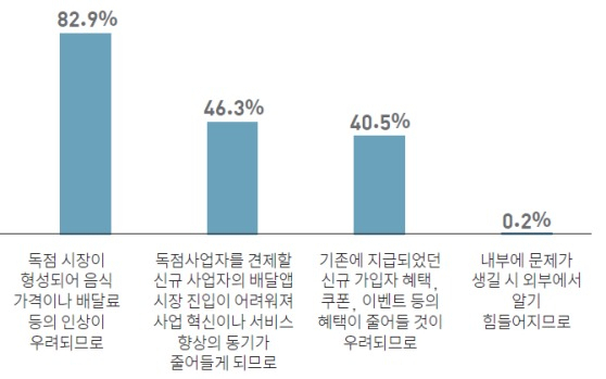 소비자, 배달의 민족·요기요 합병 반대‘가격경쟁 감소로 소비자가격 인상 및 서비스 품질 우려