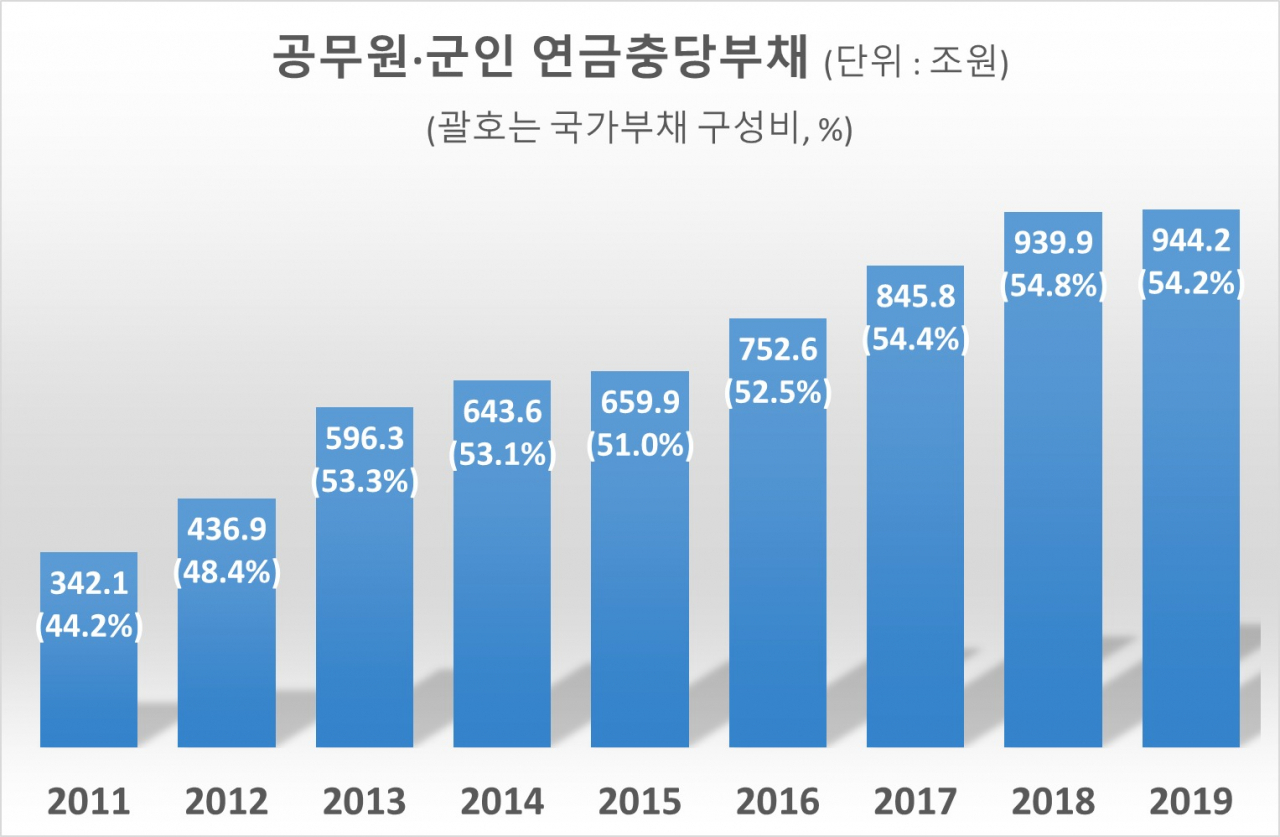 2019 국가결산]공무원·군인연금 빚 940조 논란…