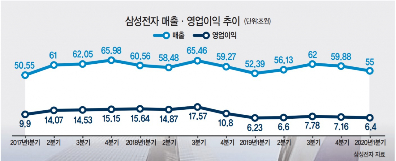 2020년 1분기는 잠정실적