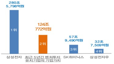 벤처투자기업의 가치 분석: 코스피 시가총액 상위종목과 비교