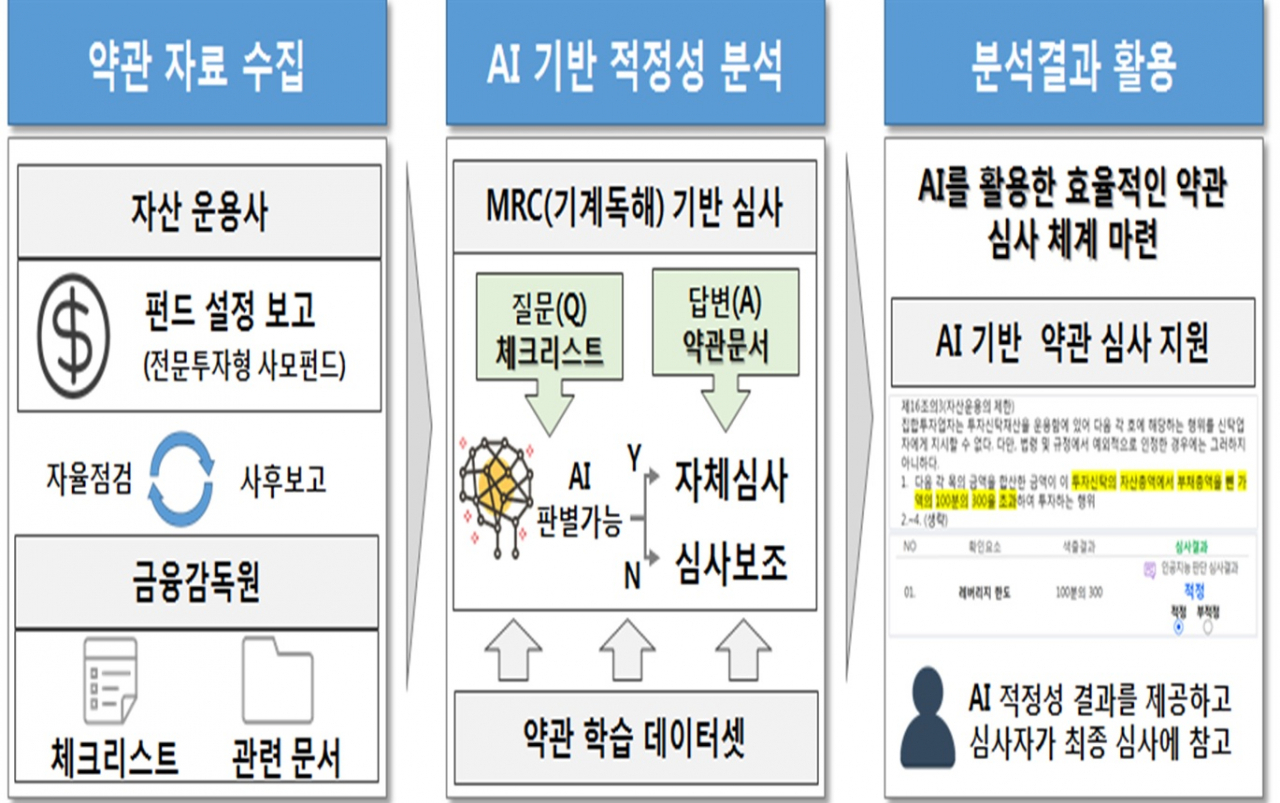 [이미지=AI가 사모펀드를 심사하는 과정]