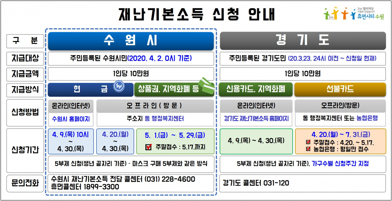표)수원시와 경기도 재난기본소득 신청 안내. [수원시 제공]