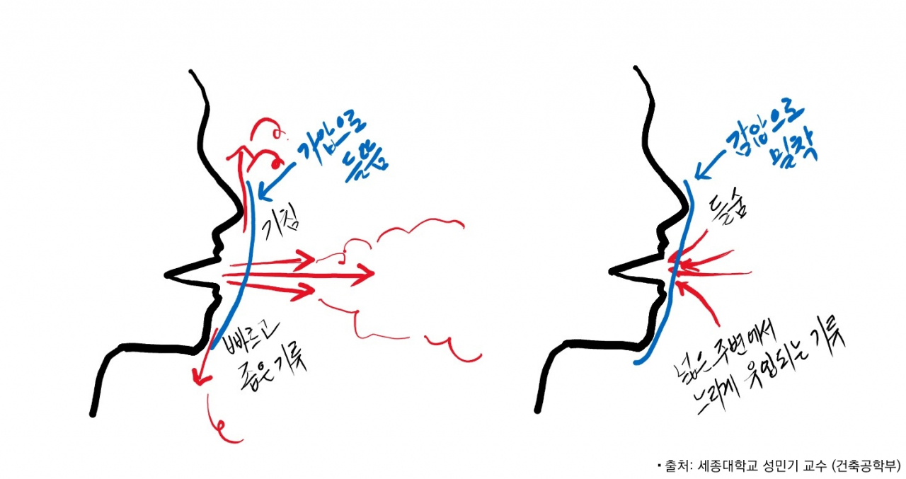 [그림] 기침과 들숨 시 공기역학적 특성