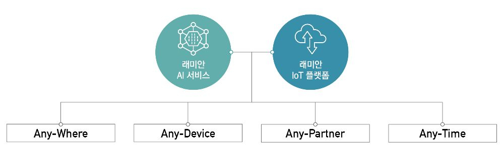 삼성물산이 개발한 래미안 A.IoT 플랫폼 흐름도. [삼성물산 제공]