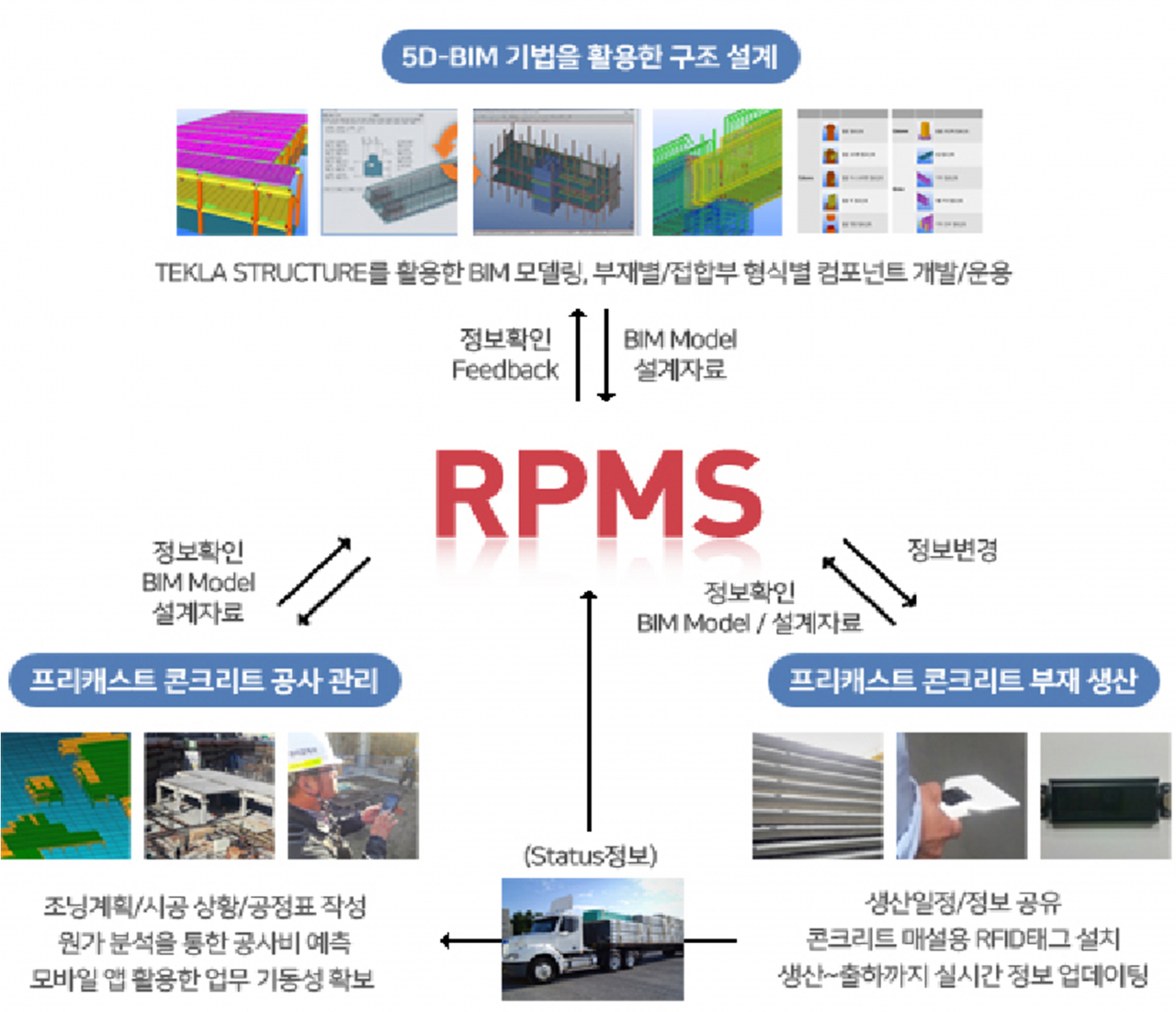 롯데건설 디지털플랫폼 ‘RPMS’ 개념도 [롯데건설]