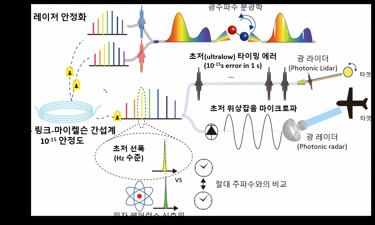 광섬유 광학 기술을 이용한 다수의 펄스 레이저 주파수 안정화 기술 및 응용. [KAIST 제공]