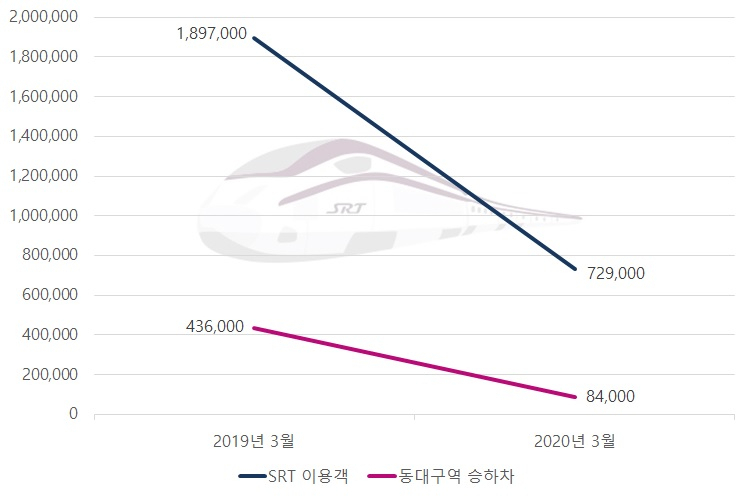 SRT 이용객 수 그래프 [SR 제공]