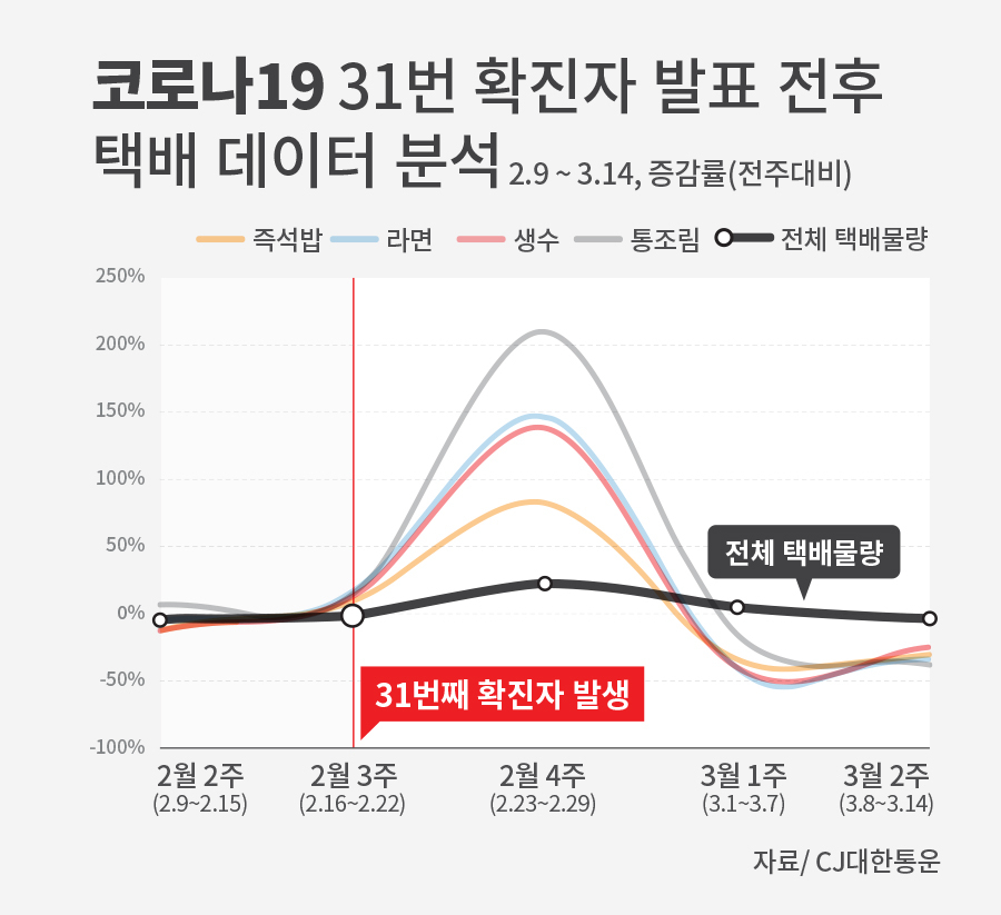 택배 물량은 31번 확진자가 발표된 2월 18일(2월 3주) 이후 급증해 2월 4주에 전주 대비 큰폭으로 상승했다. [CJ대한통운 제공]