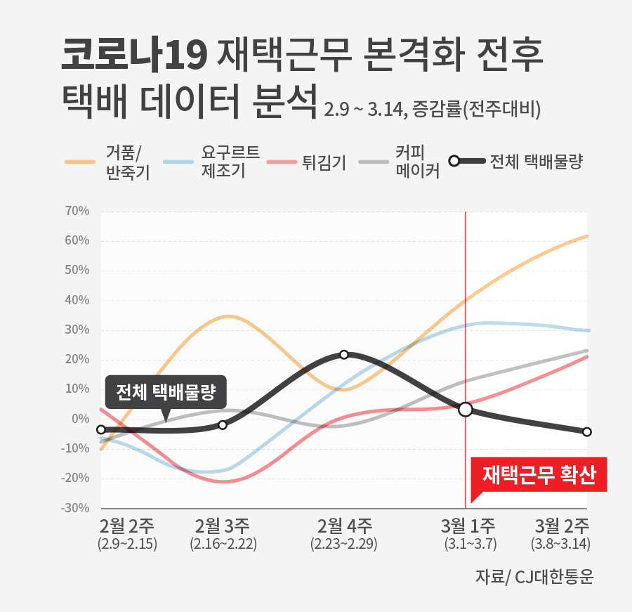 재택근무가 본격 확산한 3월 2일 이후 홈쿠킹, 홈카페 관련 항목이 전체 물량 증감에 비해 큰폭으로 증가하는 모습을 보였다. [CJ대한통운 제공]