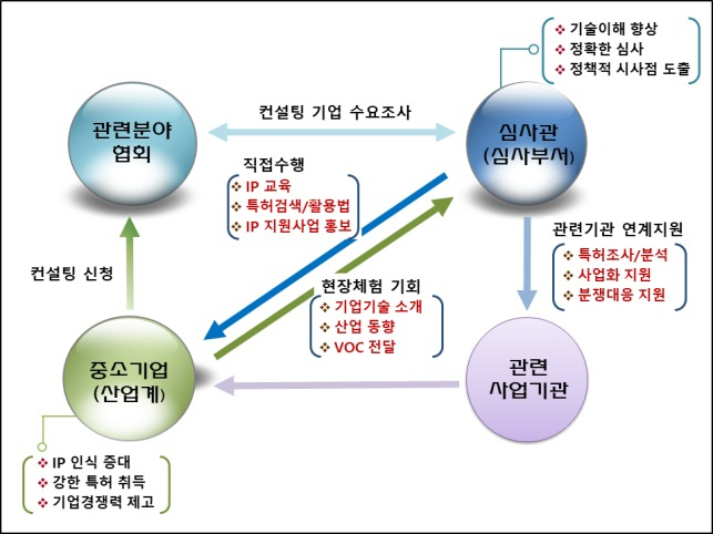 중소기업-특허청 심사관 상생 프로젝트 개념도