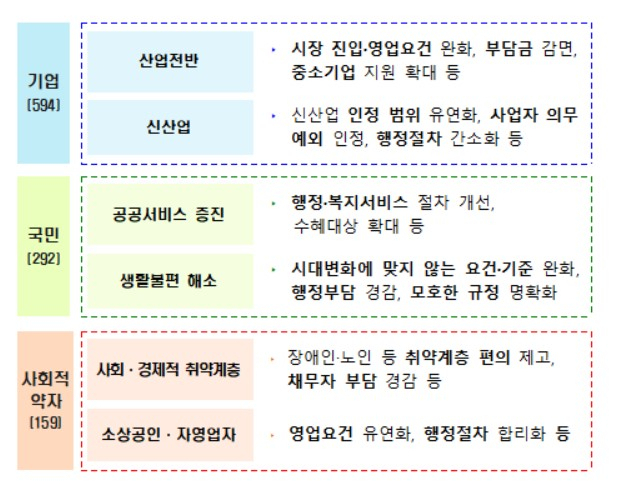 지난해 정부 책임입증제 성과〈자료: 국무조정실〉