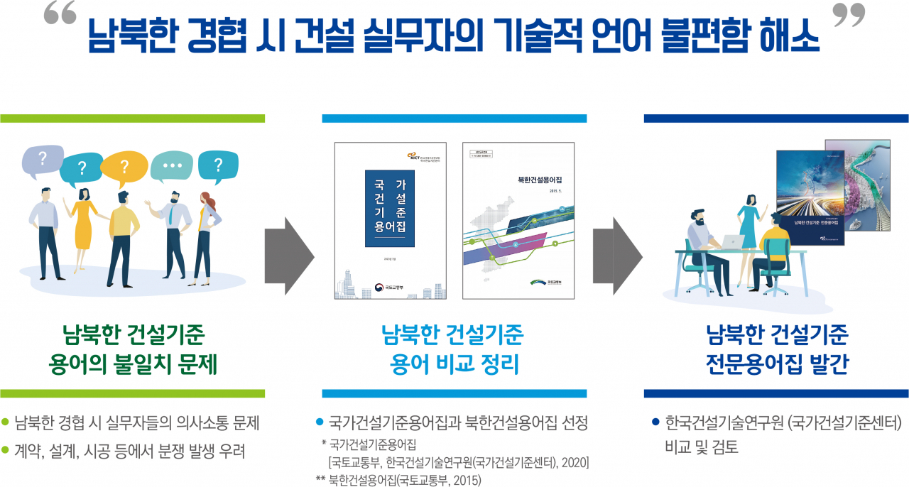 남북한 건설기준 전문용어집. [한국건설기술연구원 제공]