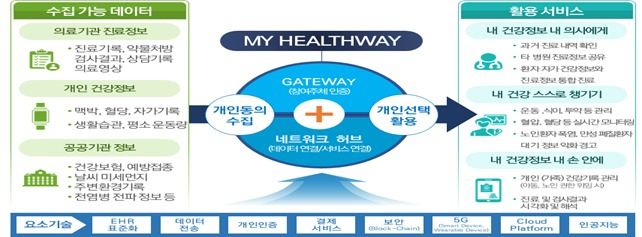 내 의료정보 직접 관리…4차위 ‘마이 헬스웨이’ 속도