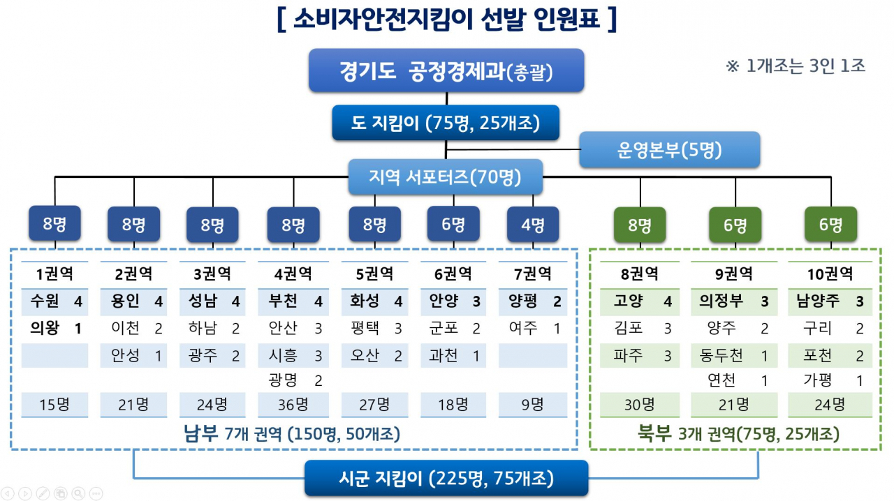 경기도 소비자안전지킴이 선발 인원표. [경기도 제공]