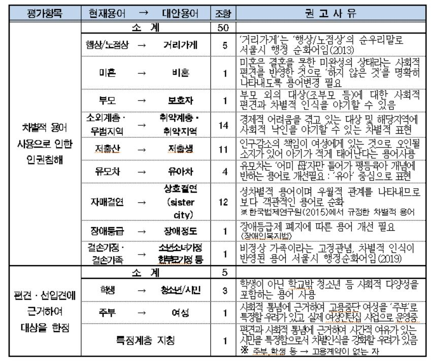 개정권고 용어