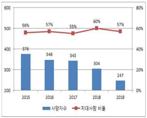 사망자 수와 차대 사람 사고의 비율 추이. [서울시 제공]