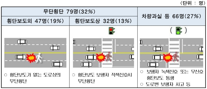 보행자 사망사고 사례. [서울시 제공]