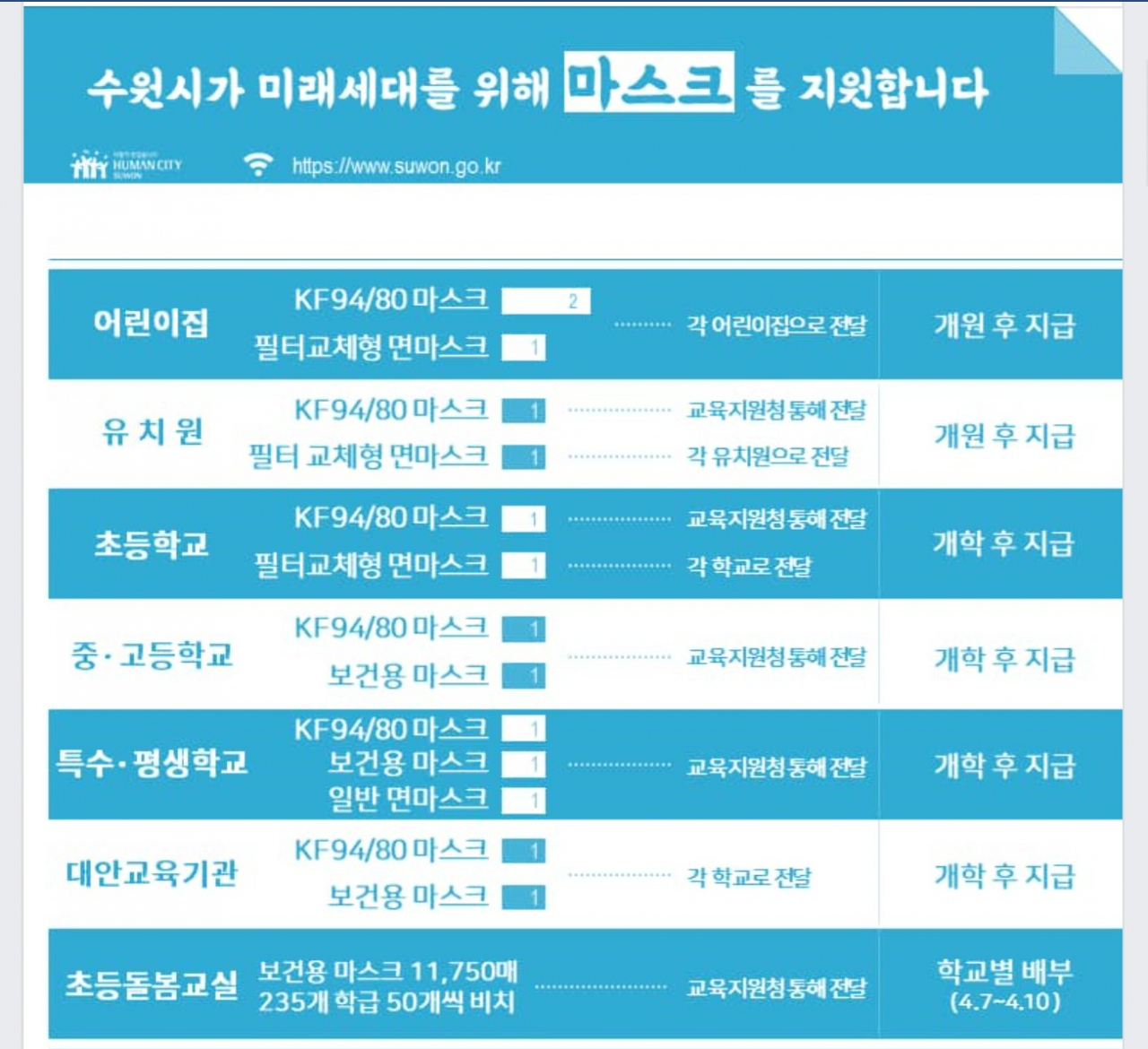 수원시 모든 학생에게 마스크 지급 [수원시 제공]