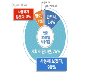 경기도민 인증대체부품 사용의향. [경기도 제공]
