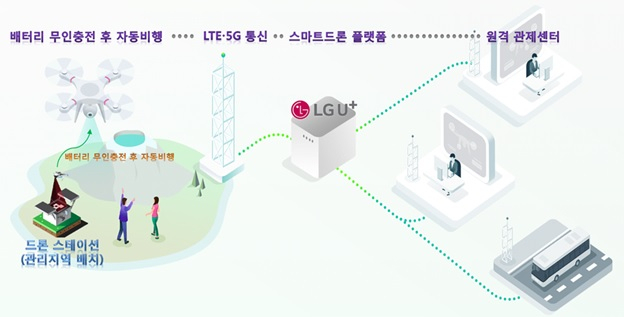 드론 스테이션 연계한 스마트드론 서비스 개념도 [LG유플러스 제공]