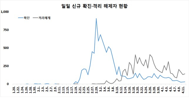 확진자 일별 추세 (4.12일 0시 기준, 1만512명) [질병관리본부 제공]