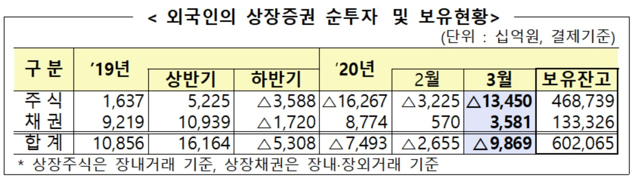 외국인 상장증권 순투자 및 보유현황[금융감독원 제공]
