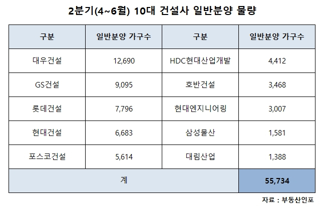 2분기(4~6월) 10대 건설사 일반분양 물량 [부동산인포 자료]