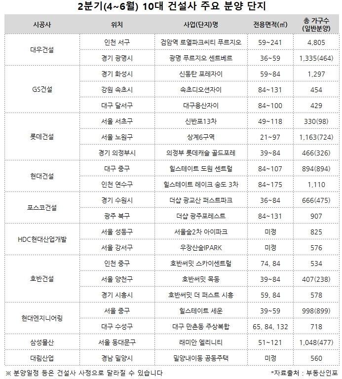 2분기(4~6월) 10대 건설사 주요 분양 단지 [부동산인포 자료]