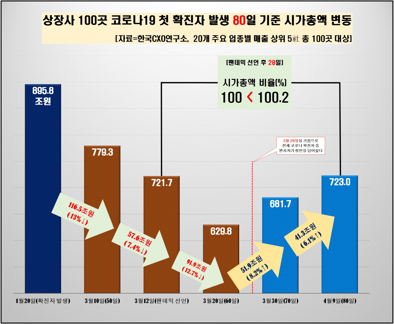 코로나에도 28곳 주가 2배↑ - 헤럴드경제